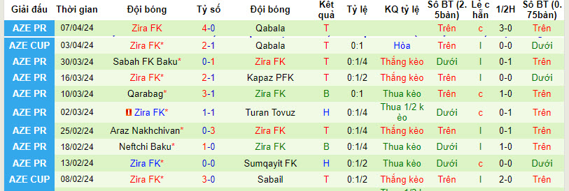 Nhận định, soi kèo Sumqayit FK với Zira FK, 22h00 ngày 12/04: Đối thủ khó ưa - Ảnh 2