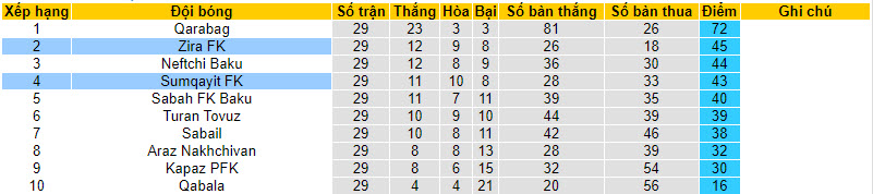 Nhận định, soi kèo Sumqayit FK với Zira FK, 22h00 ngày 12/04: Đối thủ khó ưa - Ảnh 4