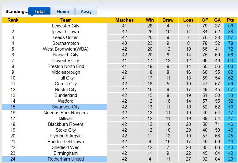 Nhận định, soi kèo Swansea vs Rotherham, 21h00 ngày 13/4: Thiên nga thắng khó - Ảnh 4