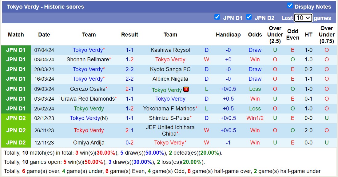 Nhận định, soi kèo Tokyo Verdy với FC Tokyo,14h00 ngày 13/4: Tiếp tục thăng hoa - Ảnh 1