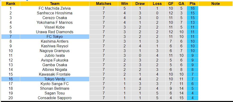Nhận định, soi kèo Tokyo Verdy với FC Tokyo,14h00 ngày 13/4: Tiếp tục thăng hoa - Ảnh 4