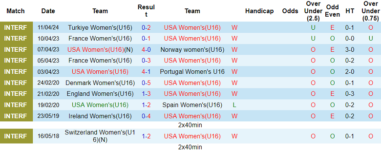 Nhận định, soi kèo U16 nữ Mỹ vs U16 nữ Việt Nam: Khó có bất ngờ - Ảnh 1
