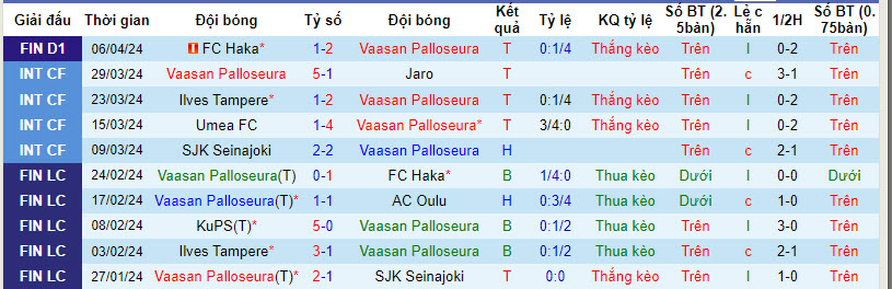 Nhận định, soi kèo Vaasan Palloseura với SJK Seinajoki, 22h59 ngày 12/04: Lợi thế sân bãi - Ảnh 2