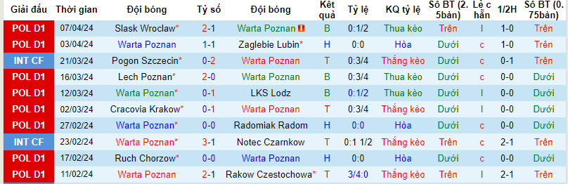 Nhận định, soi kèo Warta Poznan với Korona Kielce, 22h59 ngày 12/04: Chung kết sống còn - Ảnh 2