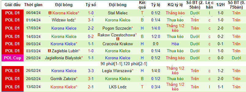 Nhận định, soi kèo Warta Poznan với Korona Kielce, 22h59 ngày 12/04: Chung kết sống còn - Ảnh 3