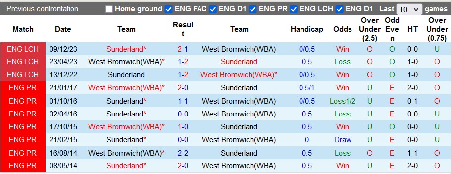 Nhận định, soi kèo West Brom với Sunderland, 21h00 ngày 13/4: Cởi mở - Ảnh 3