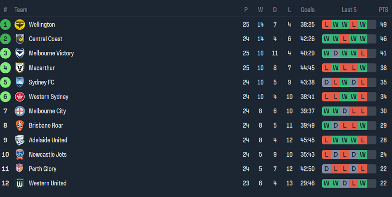 Soi kèo góc Brisbane Roar vs Newcastle Jets, 14h30 ngày 13/4 - Ảnh 4