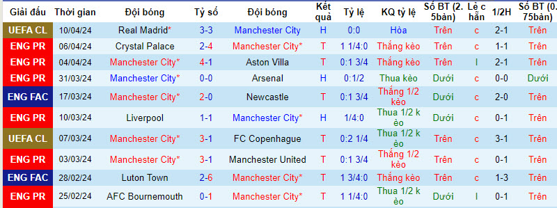 Soi kèo góc Man City vs Luton Town, 21h00 ngày 13/04 - Ảnh 1