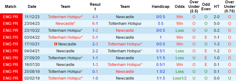 Soi kèo hiệp 1 Newcastle vs Tottenham, 18h30 ngày 13/4 - Ảnh 3
