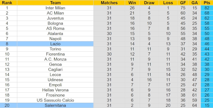 Soi kèo phạt góc Lazio vs Salernitana, 1h45 ngày 13/4 - Ảnh 4