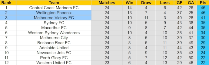 Soi kèo phạt góc Wellington Phoenix vs Melbourne Victory, 14h00 ngày 12/4 - Ảnh 4