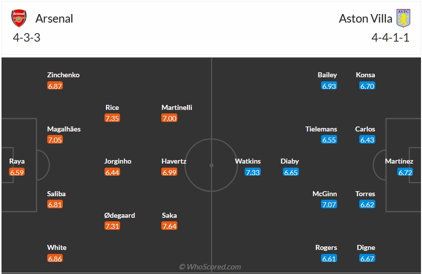 Nhận định, soi kèo Arsenal với Aston Villa, 22h30 ngày 14/4: Pháo khó nổ to - Ảnh 6