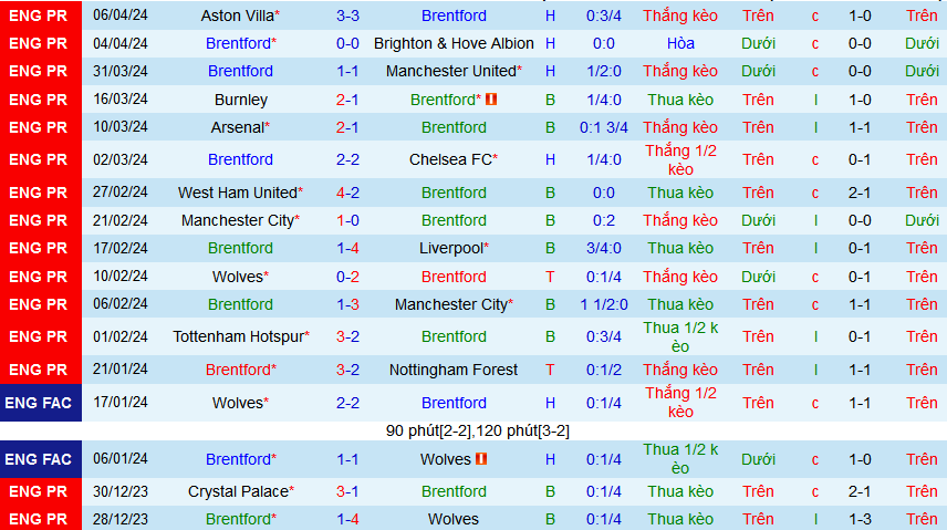 Nhận định, soi kèo Brentford vs Sheffield United, 21h00 ngày 13/4: Vùng vẫy tuyệt vọng - Ảnh 2