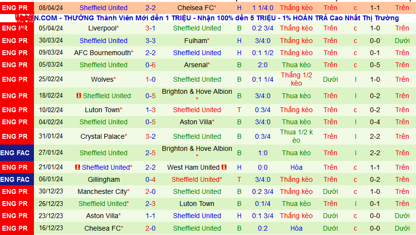 Nhận định, soi kèo Brentford vs Sheffield United, 21h00 ngày 13/4: Vùng vẫy tuyệt vọng - Ảnh 4
