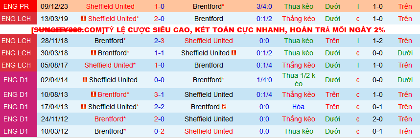 Nhận định, soi kèo Brentford vs Sheffield United, 21h00 ngày 13/4: Vùng vẫy tuyệt vọng - Ảnh 5
