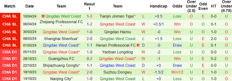 Nhận định, soi kèo Cangzhou với Qingdao West Coast, 18h35 ngày 14/4: Điểm tựa sân nhà - Ảnh 2