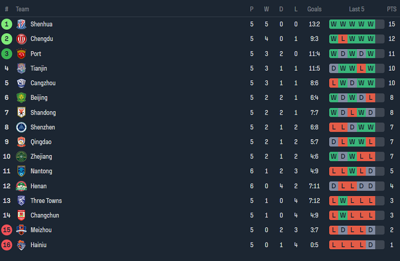 Nhận định, soi kèo Cangzhou với Qingdao West Coast, 18h35 ngày 14/4: Điểm tựa sân nhà - Ảnh 4
