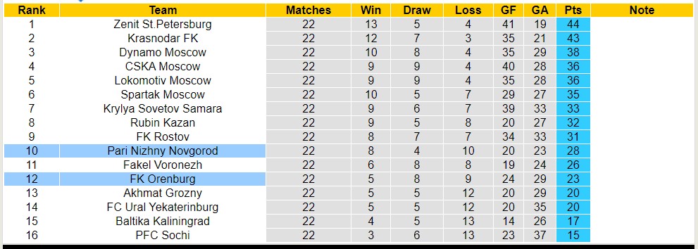 Nhận định, soi kèo FK Orenburg với Pari Nizhny Novgorod, 16h00 ngày 14/4: Điểm tựa sân nhà - Ảnh 4
