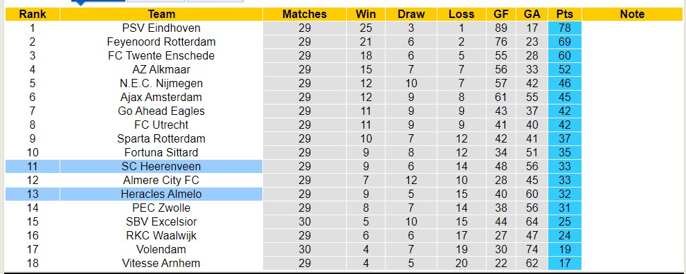 Nhận định, soi kèo Heracles Almelo với SC Heerenveen, 17h15 ngày 14/4: Tiếp tục lún sâu - Ảnh 4
