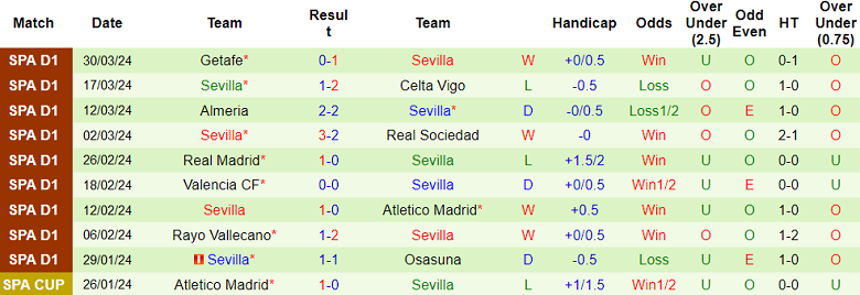 Nhận định, soi kèo Las Palmas với Sevilla, 19h00 ngày 14/4: Dấu hỏi động lực - Ảnh 2