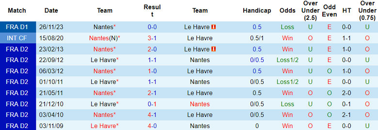 Nhận định, soi kèo Le Havre với Nantes, 18h00 ngày 14/4: Khách hoan ca - Ảnh 3