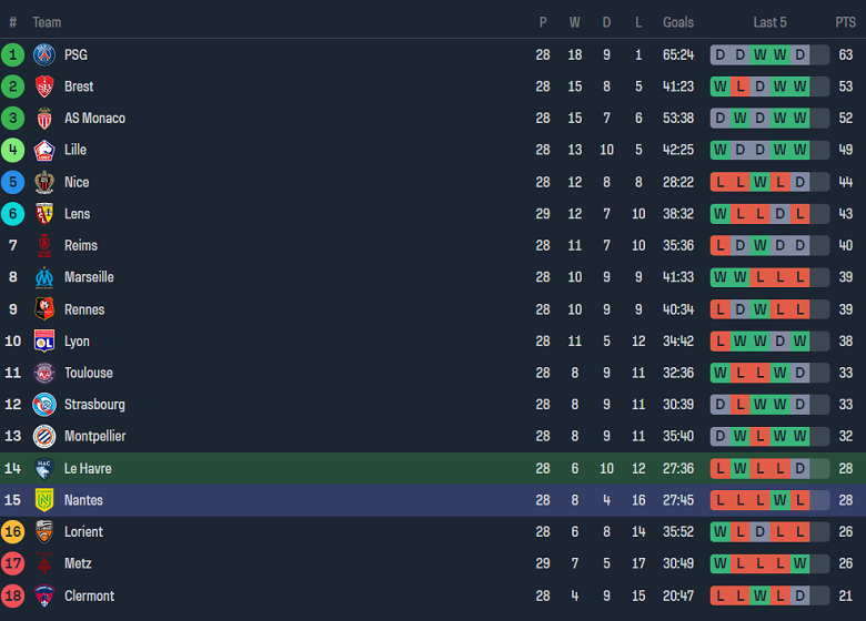 Nhận định, soi kèo Le Havre với Nantes, 18h00 ngày 14/4: Khách hoan ca - Ảnh 4