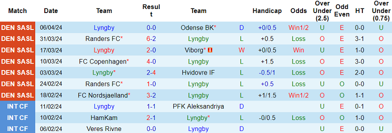 Nhận định, soi kèo Lyngby với Hvidovre, 19h00 ngày 14/4: Cửa dưới ‘ghi điểm’ - Ảnh 1