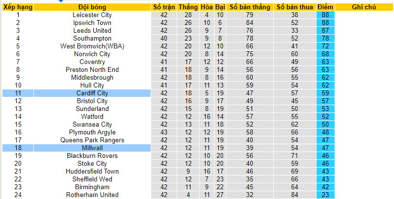 Nhận định, soi kèo Millwall với Cardiff City, 21h00 ngày 13/04: Chiếm ưu thế trong cuộc đua trụ hạng - Ảnh 5
