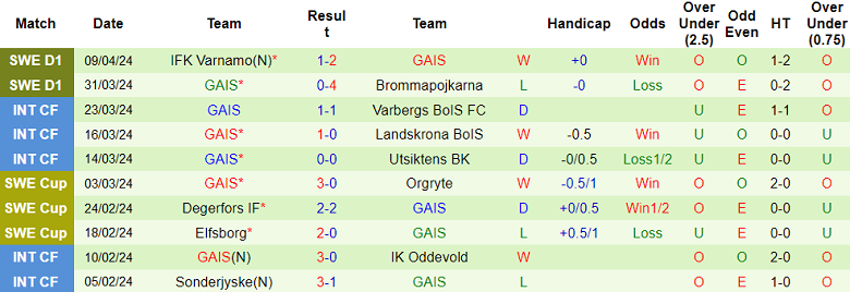 Nhận định, soi kèo Norrkoping với GAIS, 19h00 ngày 14/4: Bắt nạt ‘lính mới’ - Ảnh 2