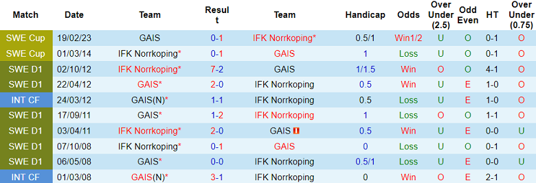 Nhận định, soi kèo Norrkoping với GAIS, 19h00 ngày 14/4: Bắt nạt ‘lính mới’ - Ảnh 3