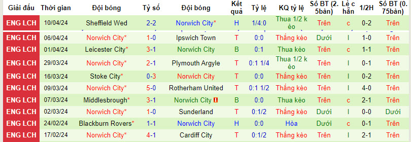 Nhận định, soi kèo Preston North End với Norwich, 21h00 ngày 13/04: Cuộc đua hấp dẫn - Ảnh 3