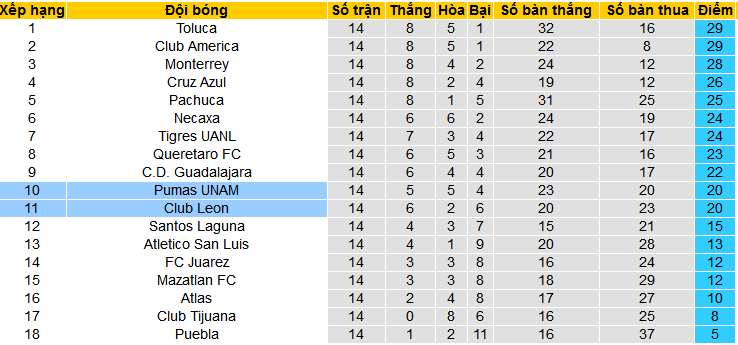 Nhận định, soi kèo Pumas UNAM vs Club Leon, 07h00 ngày 15/4: Tiếp đà hưng phấn - Ảnh 6