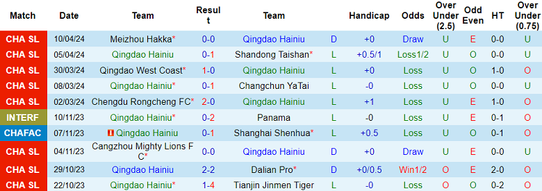 Nhận định, soi kèo Qingdao Hainiu với Zhejiang, 18h35 ngày 14/4: Cửa dưới ‘tạch’ - Ảnh 1