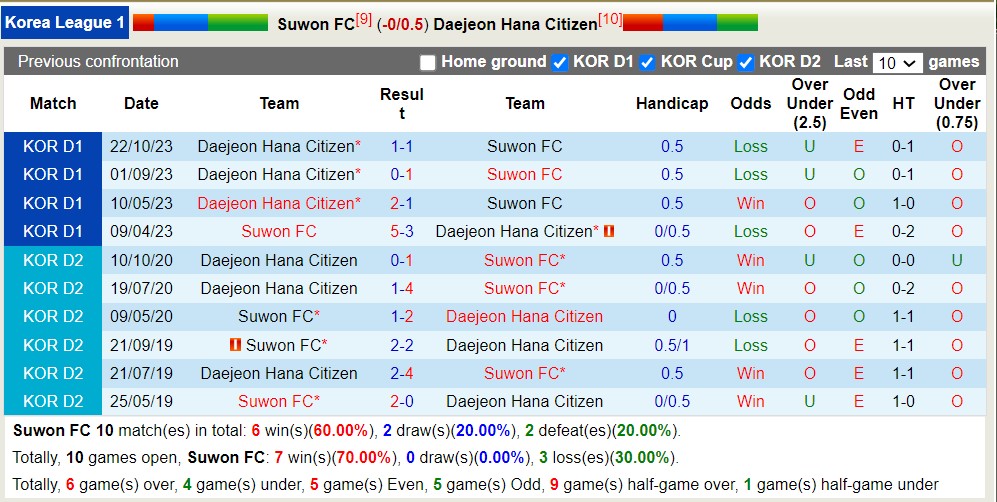 Nhận định, soi kèo Suwon FC với Daejeon Hana Citizen, 12h00 ngày 14/4: 3 điểm nhọc nhằn - Ảnh 3