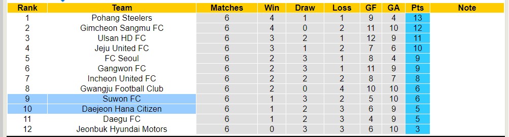 Nhận định, soi kèo Suwon FC với Daejeon Hana Citizen, 12h00 ngày 14/4: 3 điểm nhọc nhằn - Ảnh 4