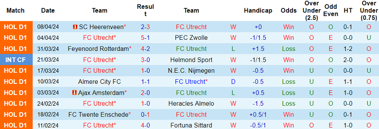 Nhận định, soi kèo Utrecht với Go Ahead Eagles, 19h30 ngày 14/4: Tin vào chủ nhà - Ảnh 1