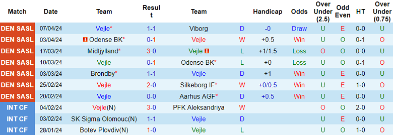 Nhận định, soi kèo Vejle với Randers, 19h00 ngày 14/4: Đối thủ kỵ giơ - Ảnh 1