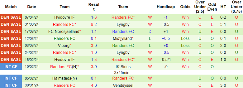 Nhận định, soi kèo Vejle với Randers, 19h00 ngày 14/4: Đối thủ kỵ giơ - Ảnh 2
