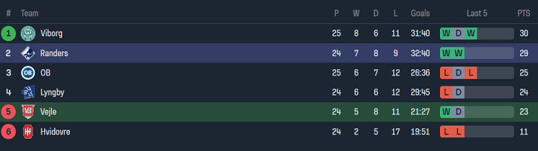Nhận định, soi kèo Vejle với Randers, 19h00 ngày 14/4: Đối thủ kỵ giơ - Ảnh 4