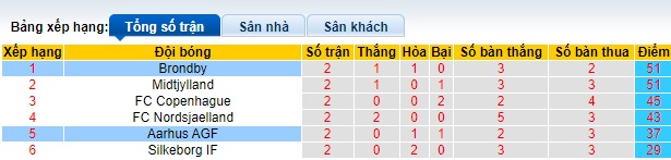 Nhận định, soi kèo Aarhus với Brondby, 21h00 ngày 14/4: Củng cố ngôi đầu - Ảnh 1
