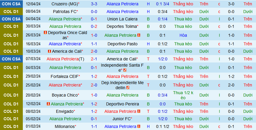 Nhận định, soi kèo Alianza Petrolera vs La Equidad, 08h30 ngày 15/4: Dìm chủ xuống đáy - Ảnh 1