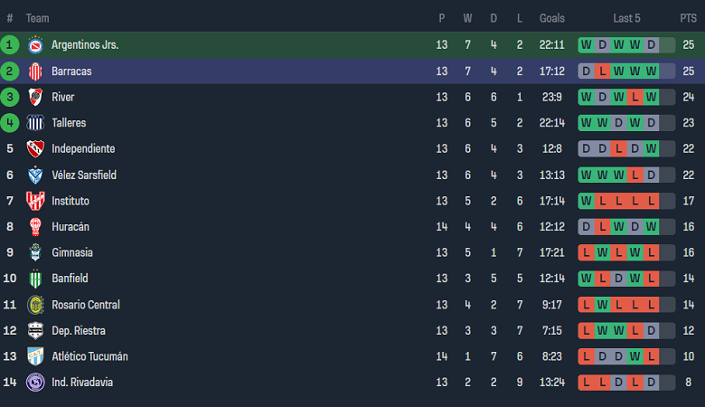 Nhận định, soi kèo Argentinos Juniors với Barracas Central, 06h00 ngày 16/4: Điểm tựa sân nhà - Ảnh 4