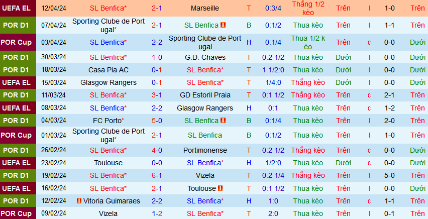 Nhận định, soi kèo Benfica vs Moreirense, 02h30 ngày 15/4: Đại bàng không đầu hàng - Ảnh 2