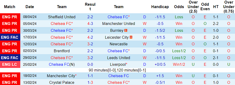 Nhận định, soi kèo Chelsea với Everton, 02h00 ngày 16/4: Tin vào The Blues - Ảnh 1