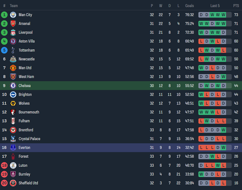 Nhận định, soi kèo Chelsea với Everton, 02h00 ngày 16/4: Tin vào The Blues - Ảnh 4