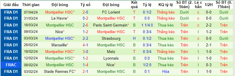 Nhận định, soi kèo Clermont Foot với Montpellier, 20h00 ngày 14/04: Tận cùng thất vọng - Ảnh 3