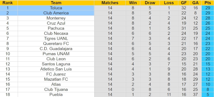 Nhận định, soi kèo Club America với Toluca, 8h05 ngày 14/4: Khó thắng - Ảnh 4