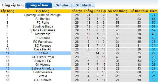 Nhận định, soi kèo Estrela Amadora với Rio Ave, 21h30 ngày 14/4: Ca khúc khải hoàn - Ảnh 1