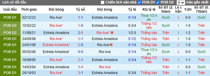 Nhận định, soi kèo Estrela Amadora với Rio Ave, 21h30 ngày 14/4: Ca khúc khải hoàn - Ảnh 2