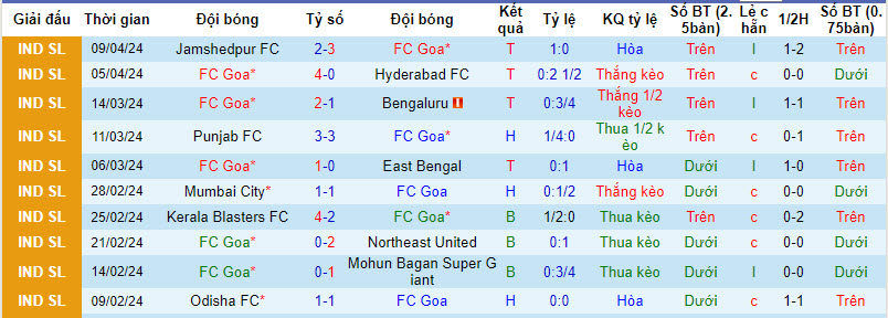 Nhận định, soi kèo FC Goa với Chennaiyin FC, 21h00 ngày 14/04: Hài lòng đôi bên - Ảnh 2